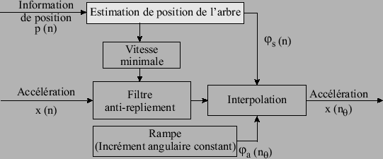 \begin{figure}\centering
\epsfig{file = figures/reechantillonnage_a_posteriori.eps, width=12cm}
\end{figure}