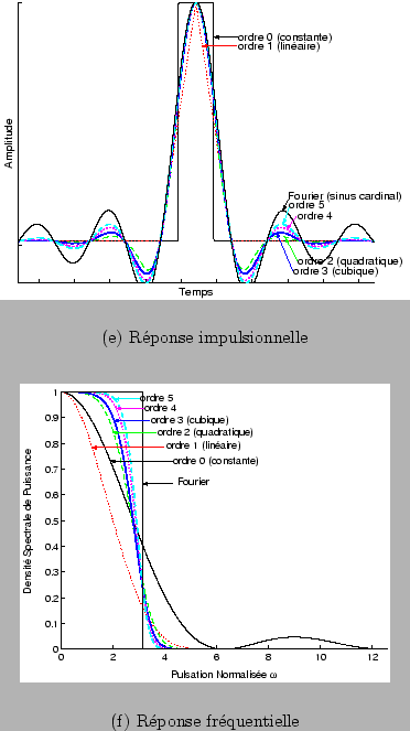 \begin{figure}\centering
\subfigure[Rponse impulsionnelle]{\epsfig{file = fig...
...{\epsfig{file = figures/spline_frequentielle.eps, height = 6cm}}
\end{figure}
