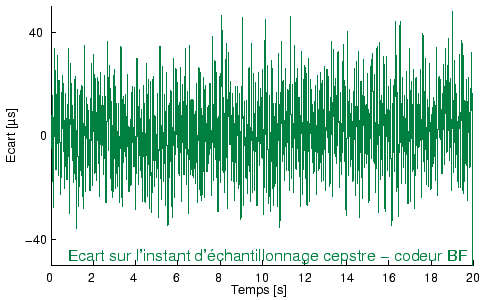 \begin{figure}\centering
\epsfig{file = figures/ecart_temps_cepstre.eps}
\end{figure}